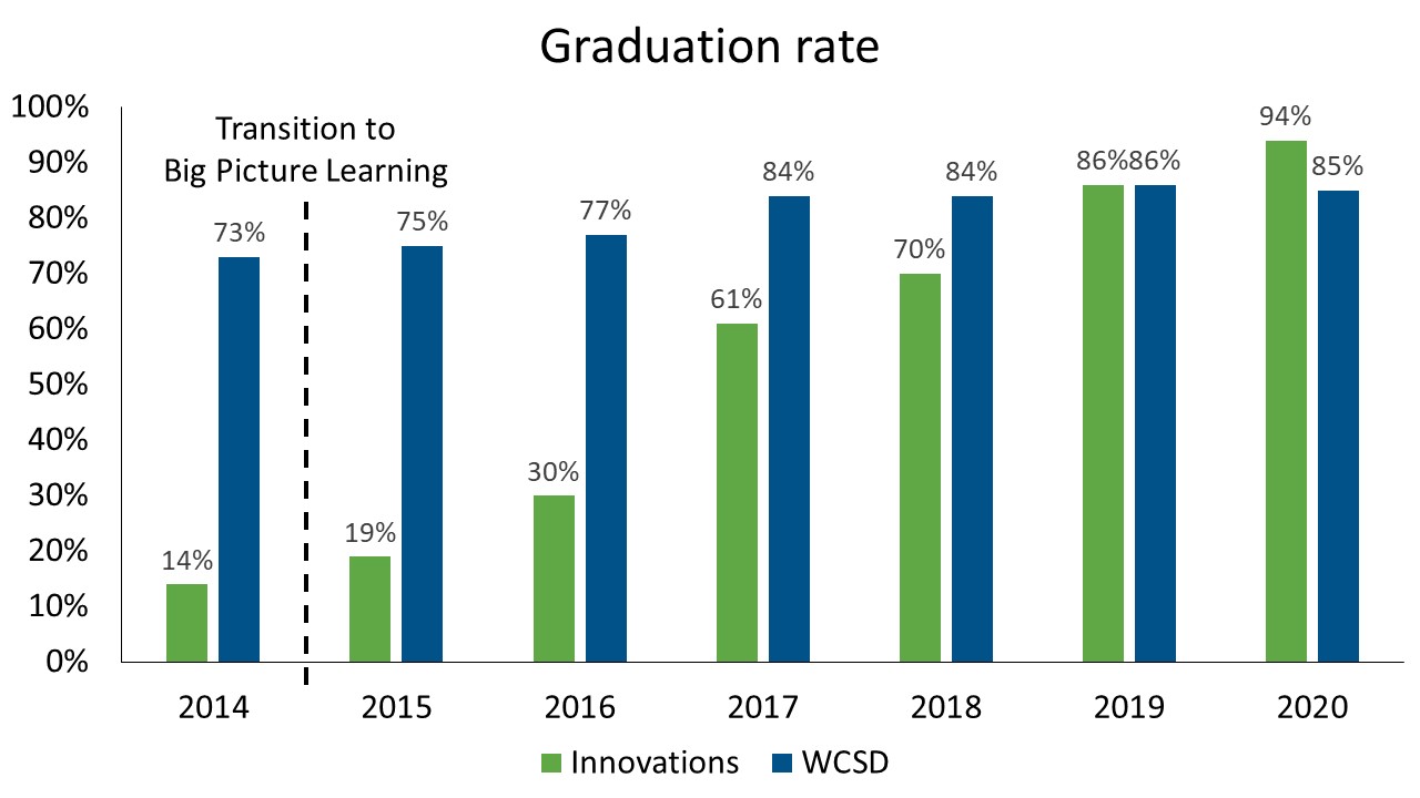 Grad rate graph 